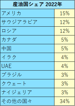 世界産油国シェアデータ 2022年