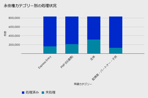 カナダ永住権 ファイル進捗状況アップデート