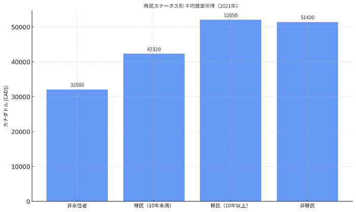カナダ移民 - 移民定住年数と所得額の関連データ