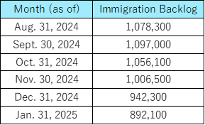 Data_カナダ移民局 ファイル滞留件数推移 01-31-2025