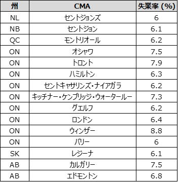 LMIA 制限対象 CMA(大都市圏)リスト 01-27-2025